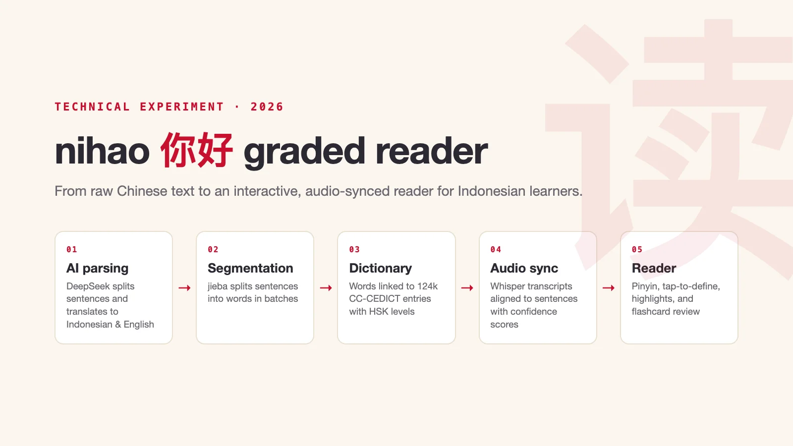 Diagram of the nihao content pipeline: AI parsing, segmentation, dictionary linking, audio sync, and the reader